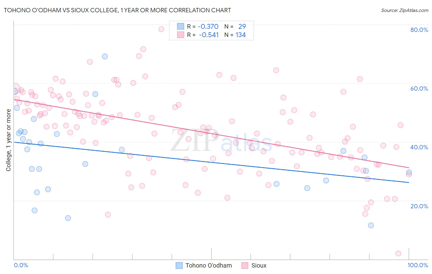 Tohono O'odham vs Sioux College, 1 year or more