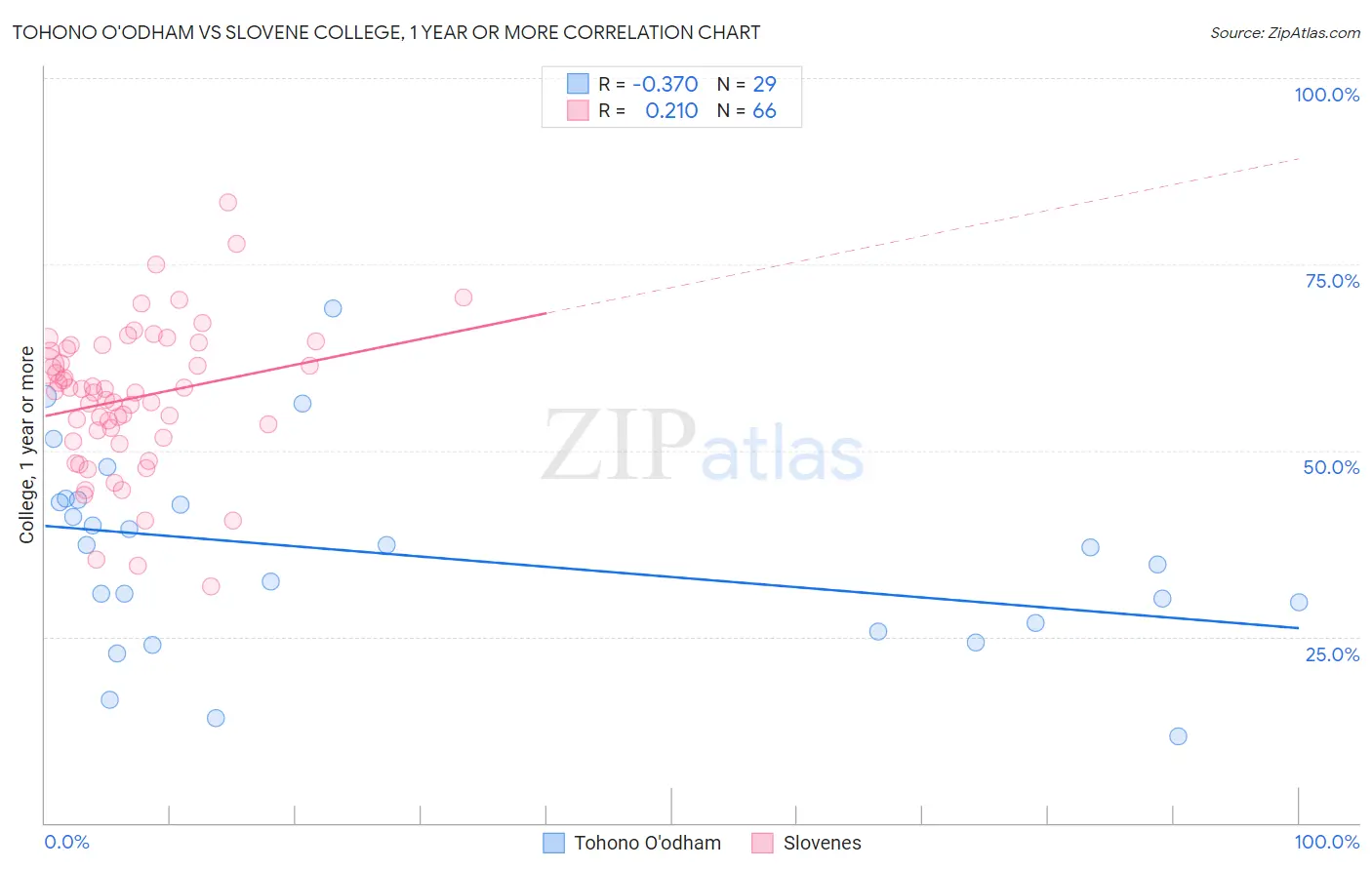 Tohono O'odham vs Slovene College, 1 year or more