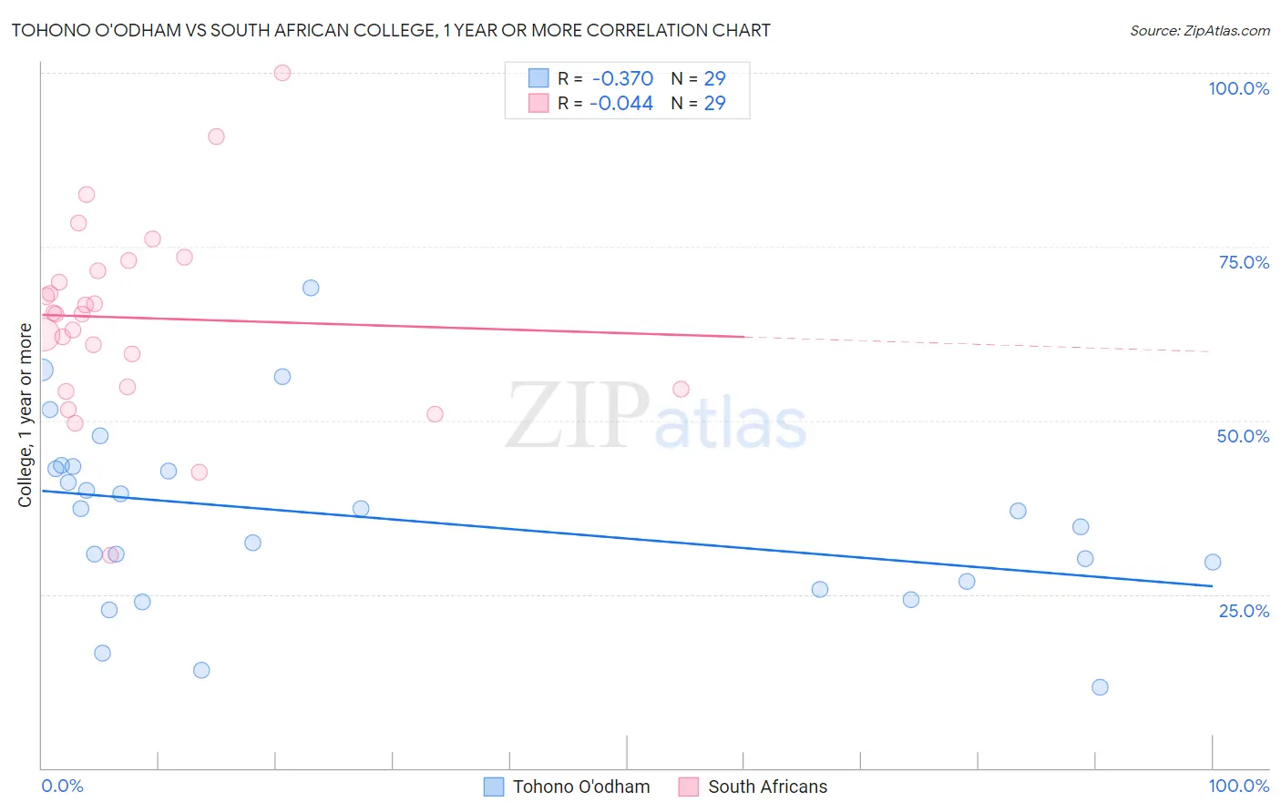 Tohono O'odham vs South African College, 1 year or more