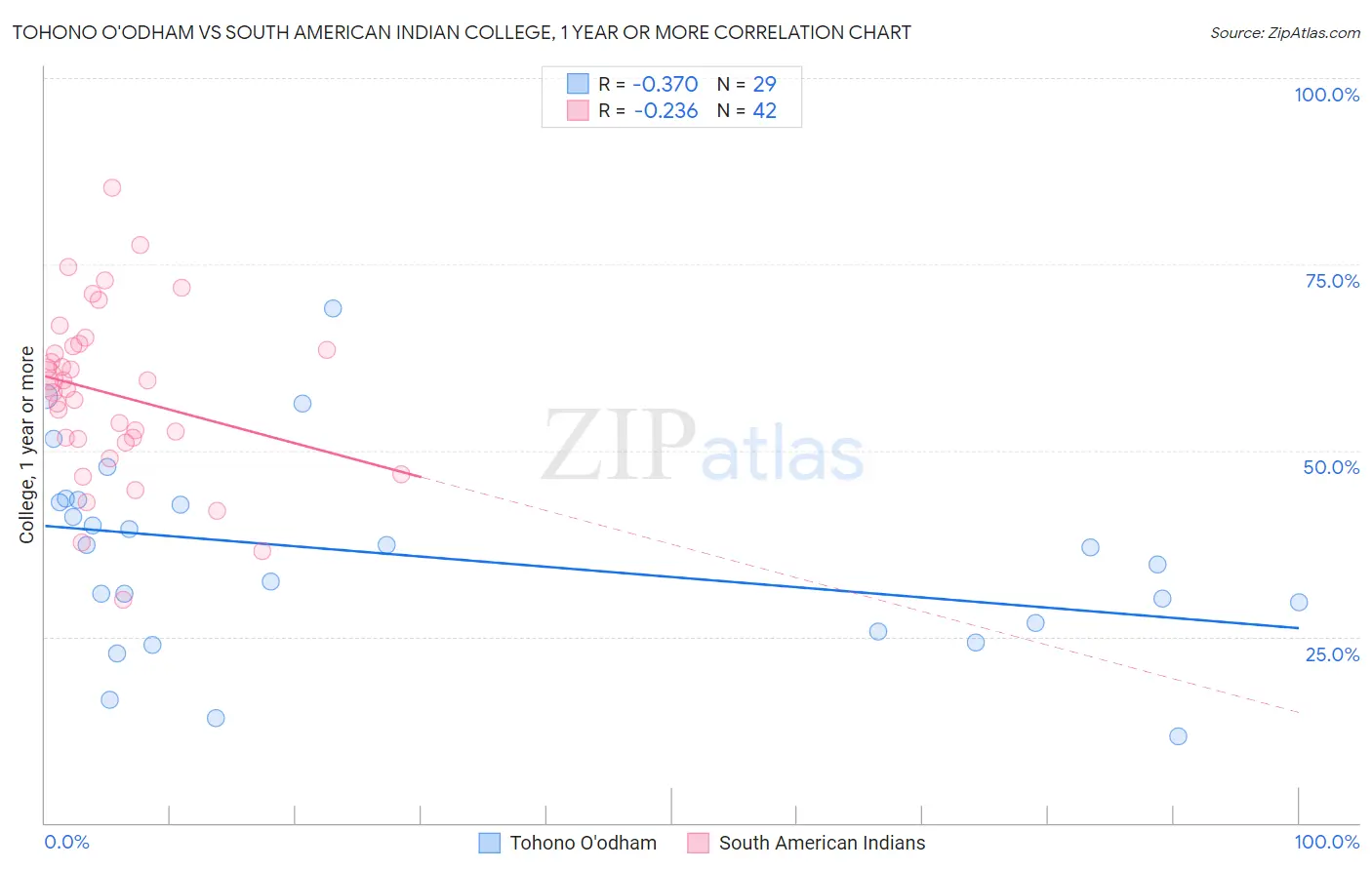 Tohono O'odham vs South American Indian College, 1 year or more