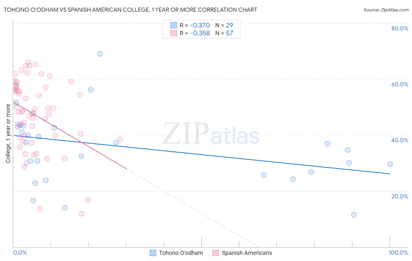 Tohono O'odham vs Spanish American College, 1 year or more