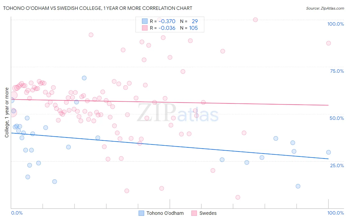 Tohono O'odham vs Swedish College, 1 year or more