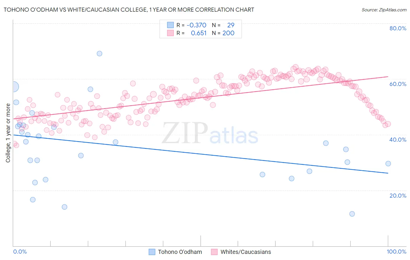 Tohono O'odham vs White/Caucasian College, 1 year or more