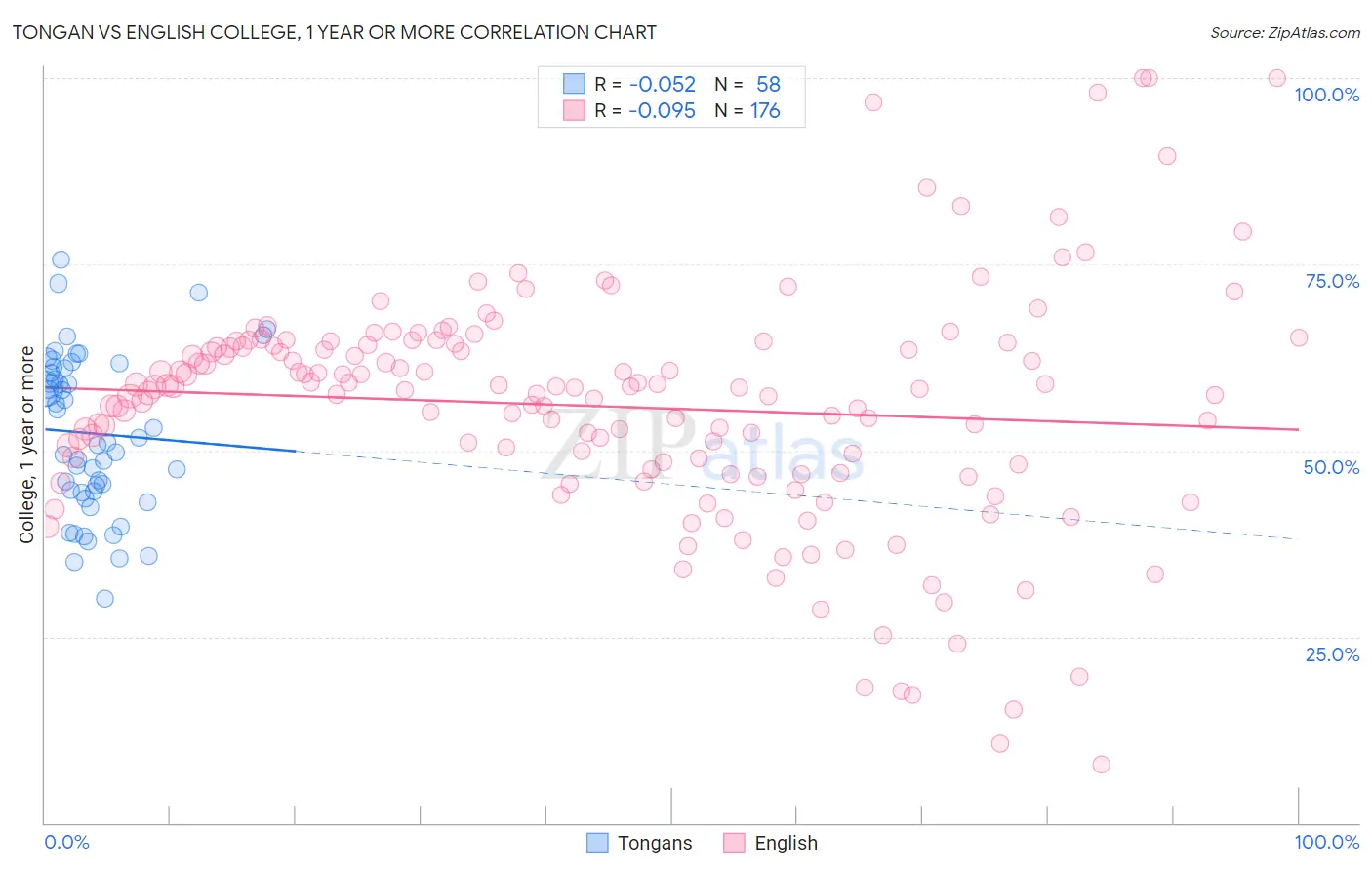 Tongan vs English College, 1 year or more