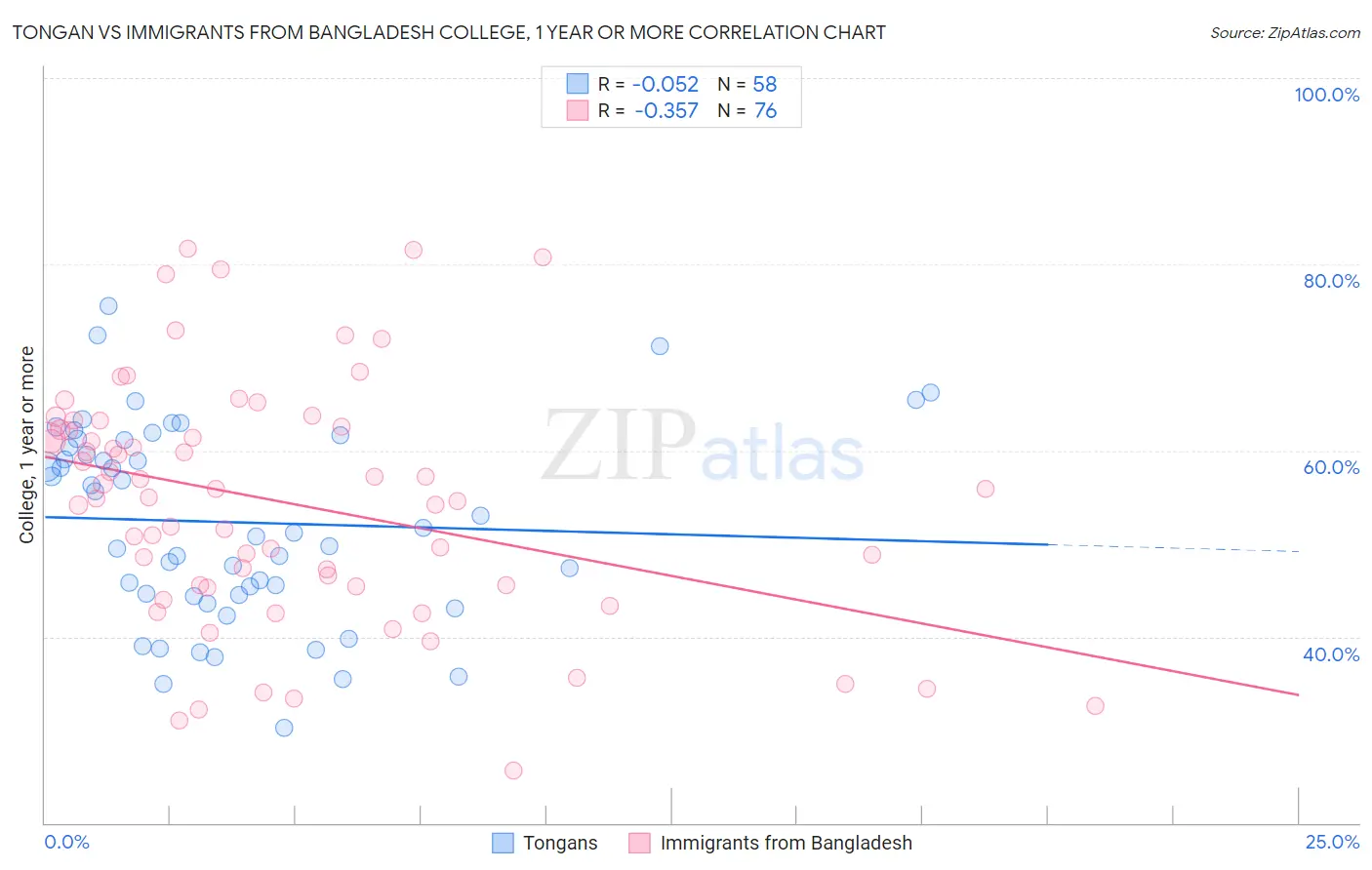 Tongan vs Immigrants from Bangladesh College, 1 year or more