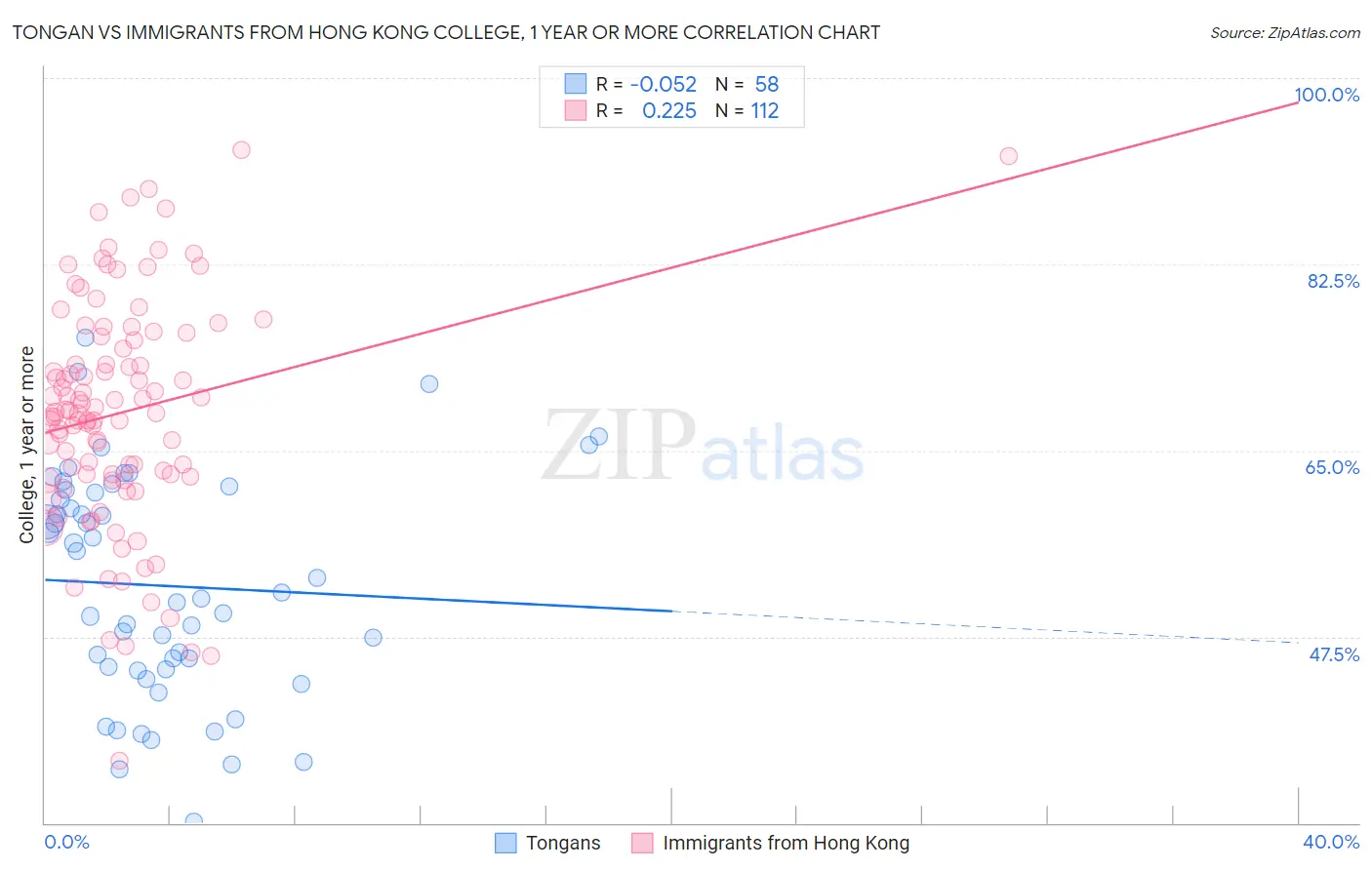 Tongan vs Immigrants from Hong Kong College, 1 year or more