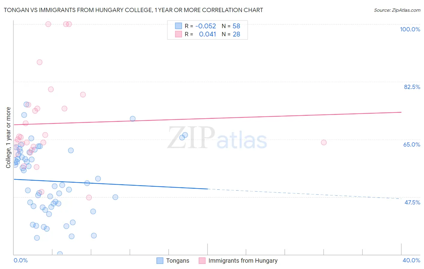 Tongan vs Immigrants from Hungary College, 1 year or more