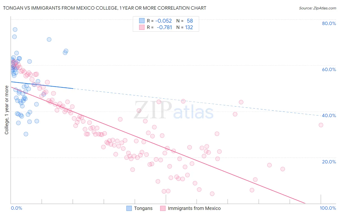 Tongan vs Immigrants from Mexico College, 1 year or more