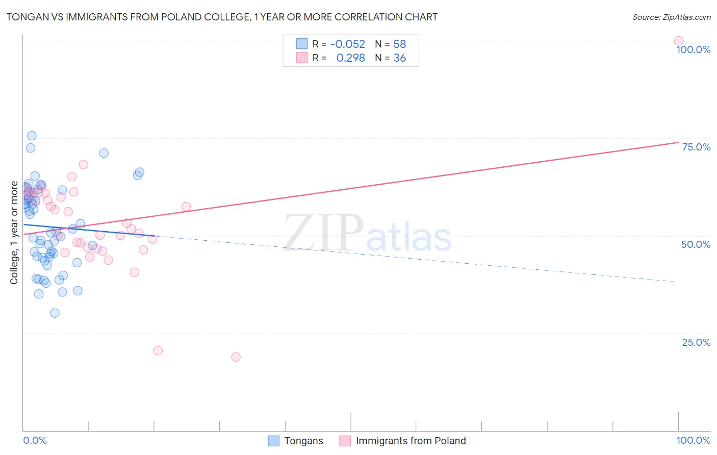 Tongan vs Immigrants from Poland College, 1 year or more