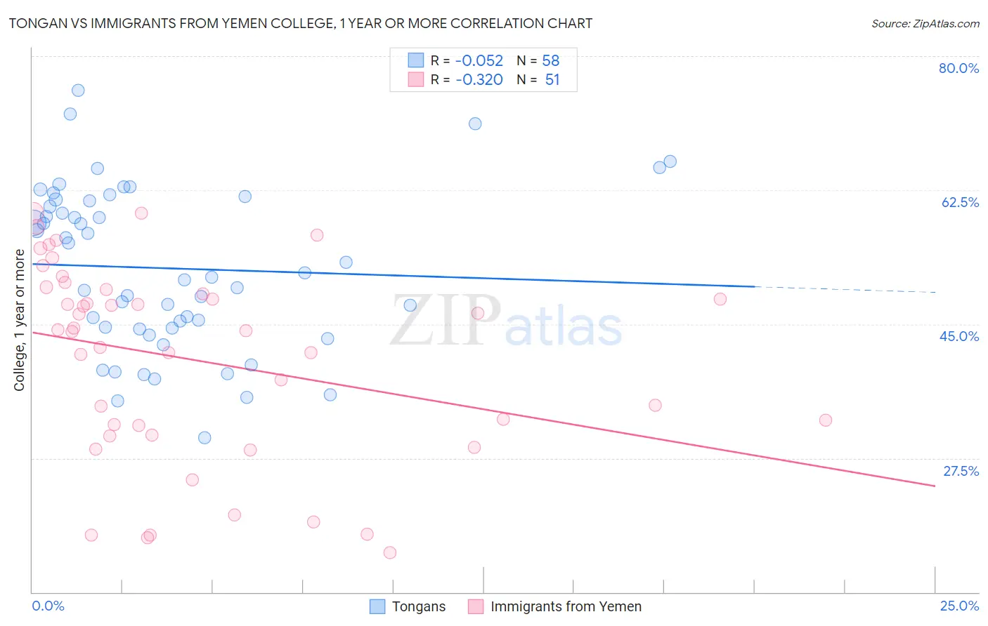 Tongan vs Immigrants from Yemen College, 1 year or more