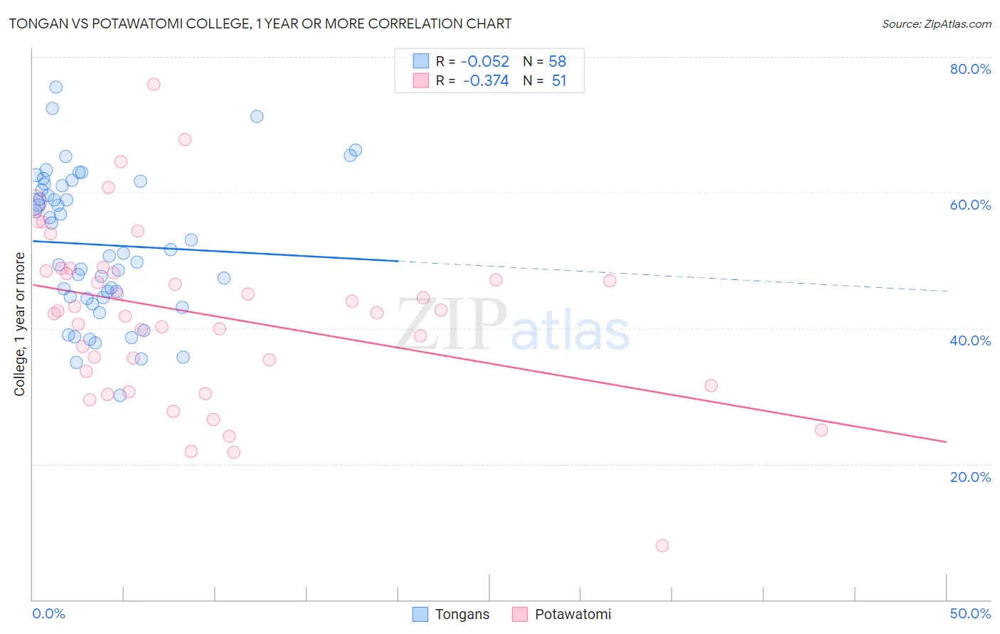 Tongan vs Potawatomi College, 1 year or more