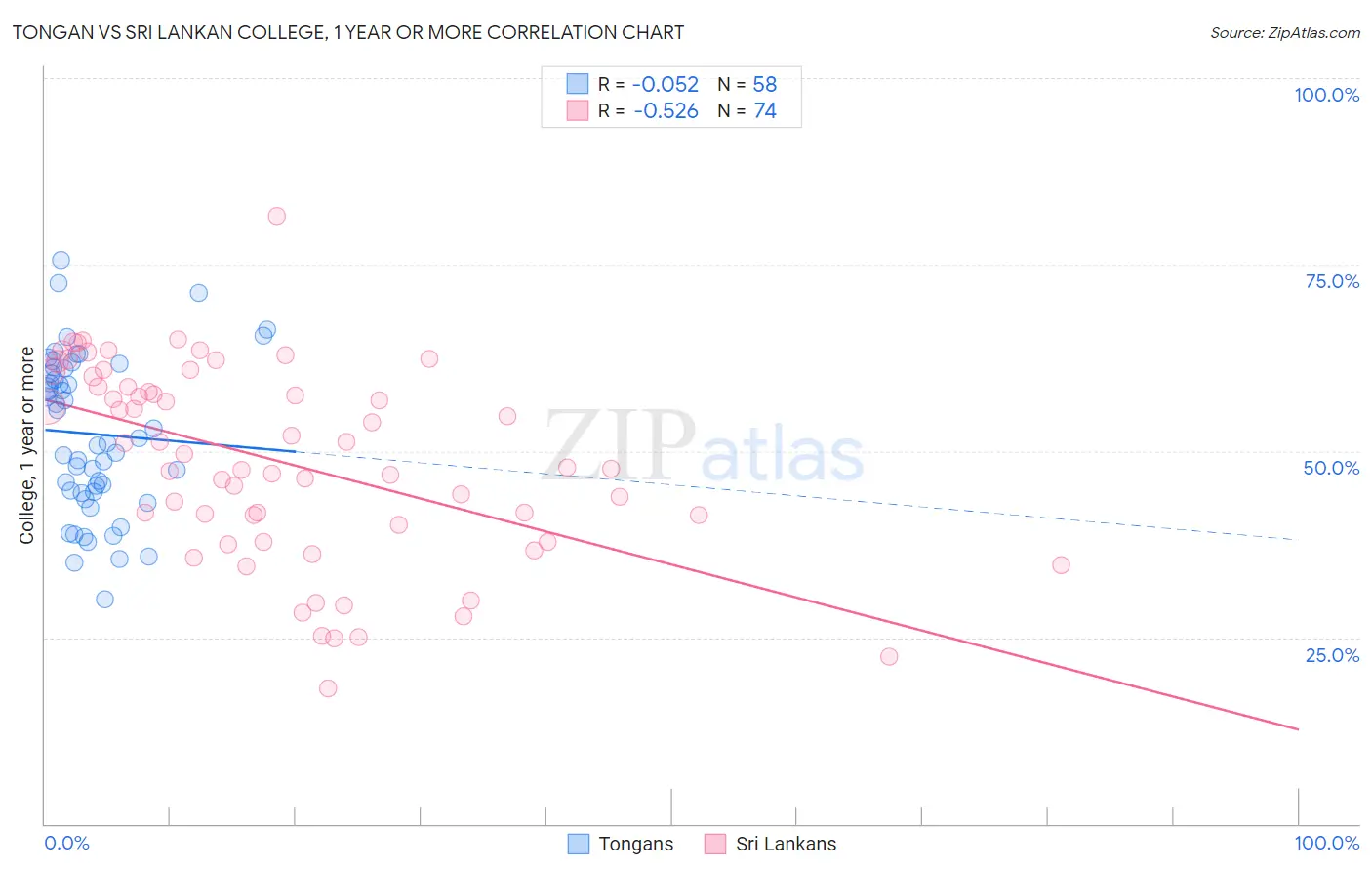 Tongan vs Sri Lankan College, 1 year or more