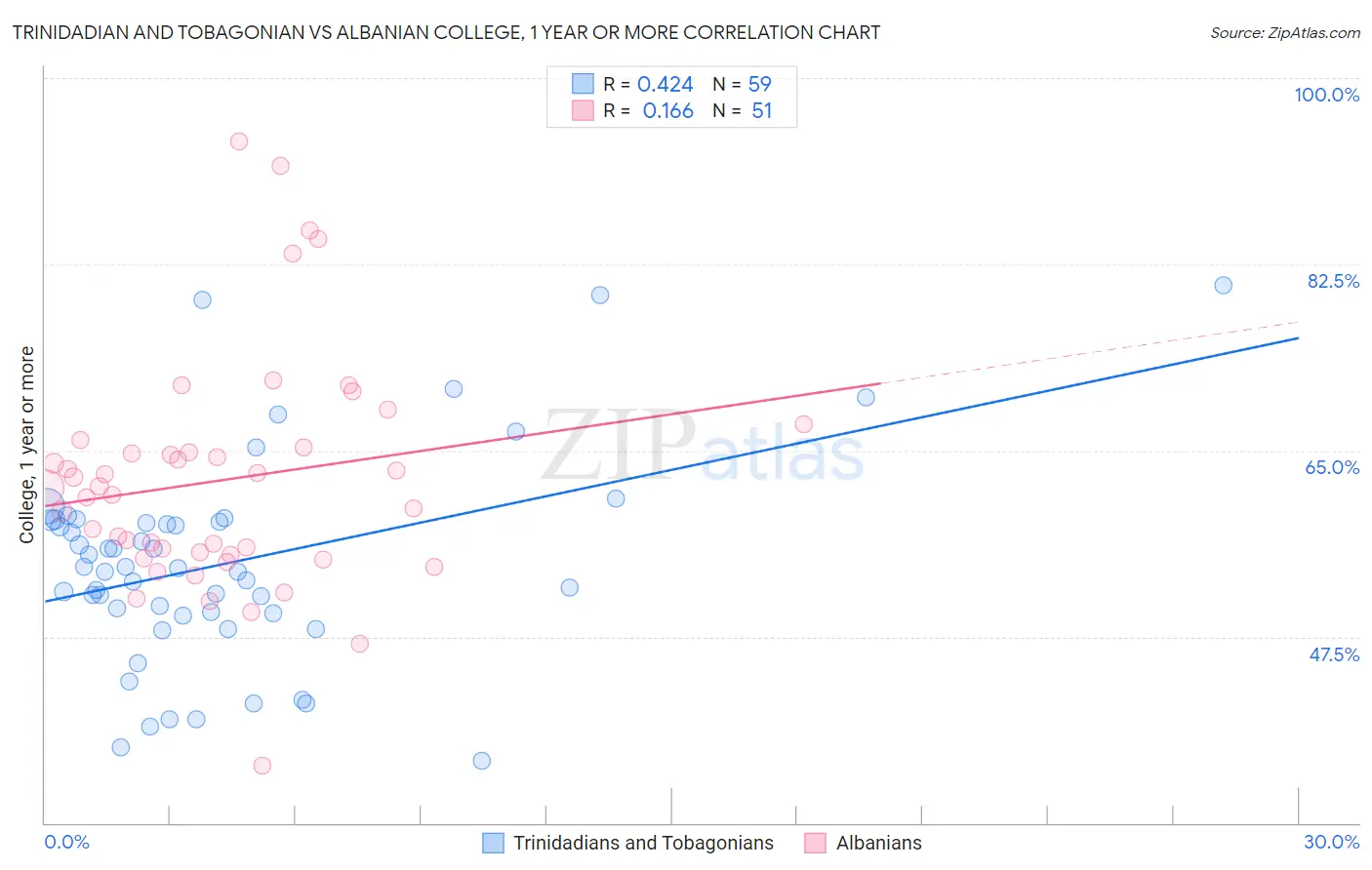 Trinidadian and Tobagonian vs Albanian College, 1 year or more