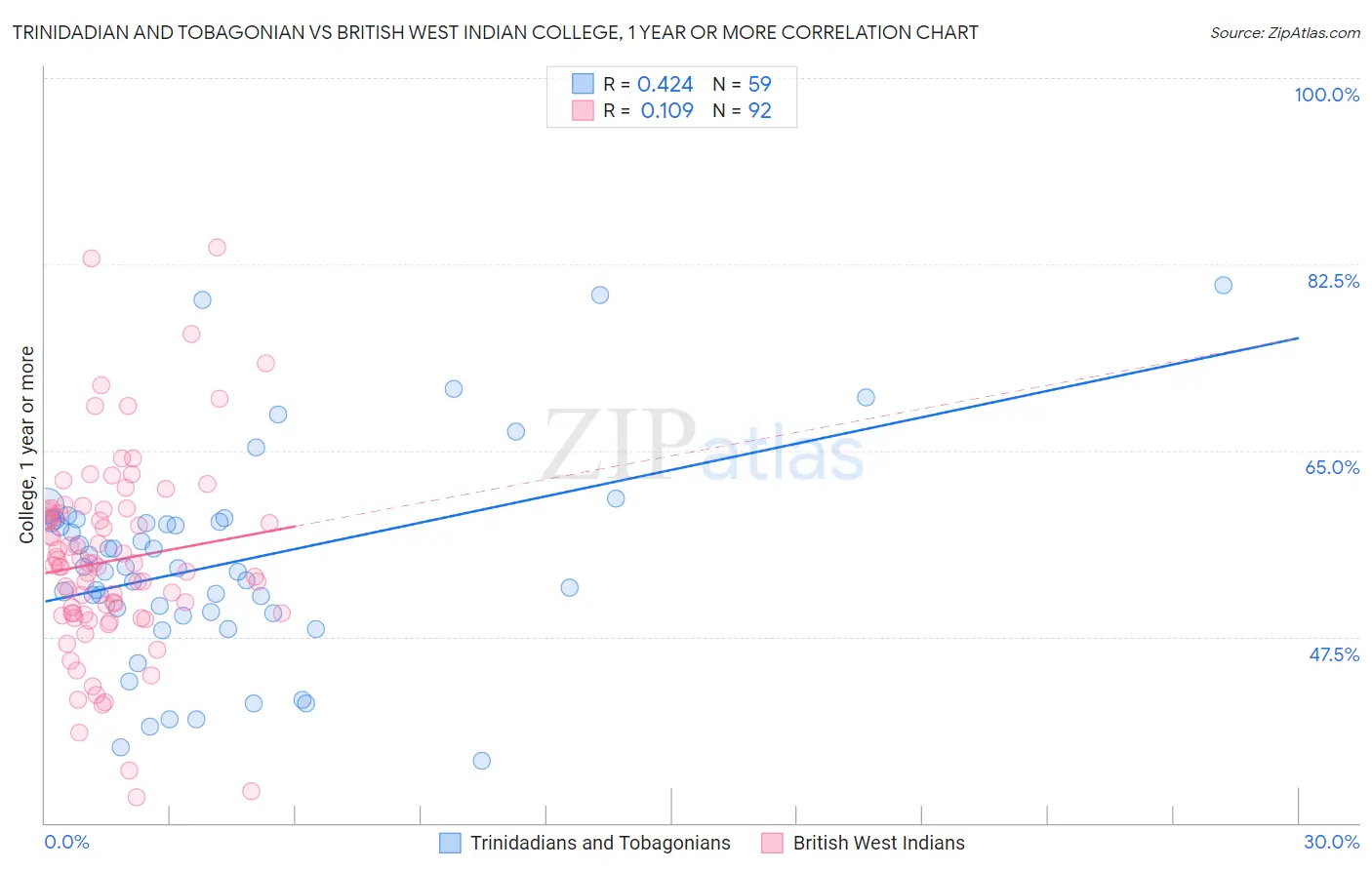 Trinidadian and Tobagonian vs British West Indian College, 1 year or more