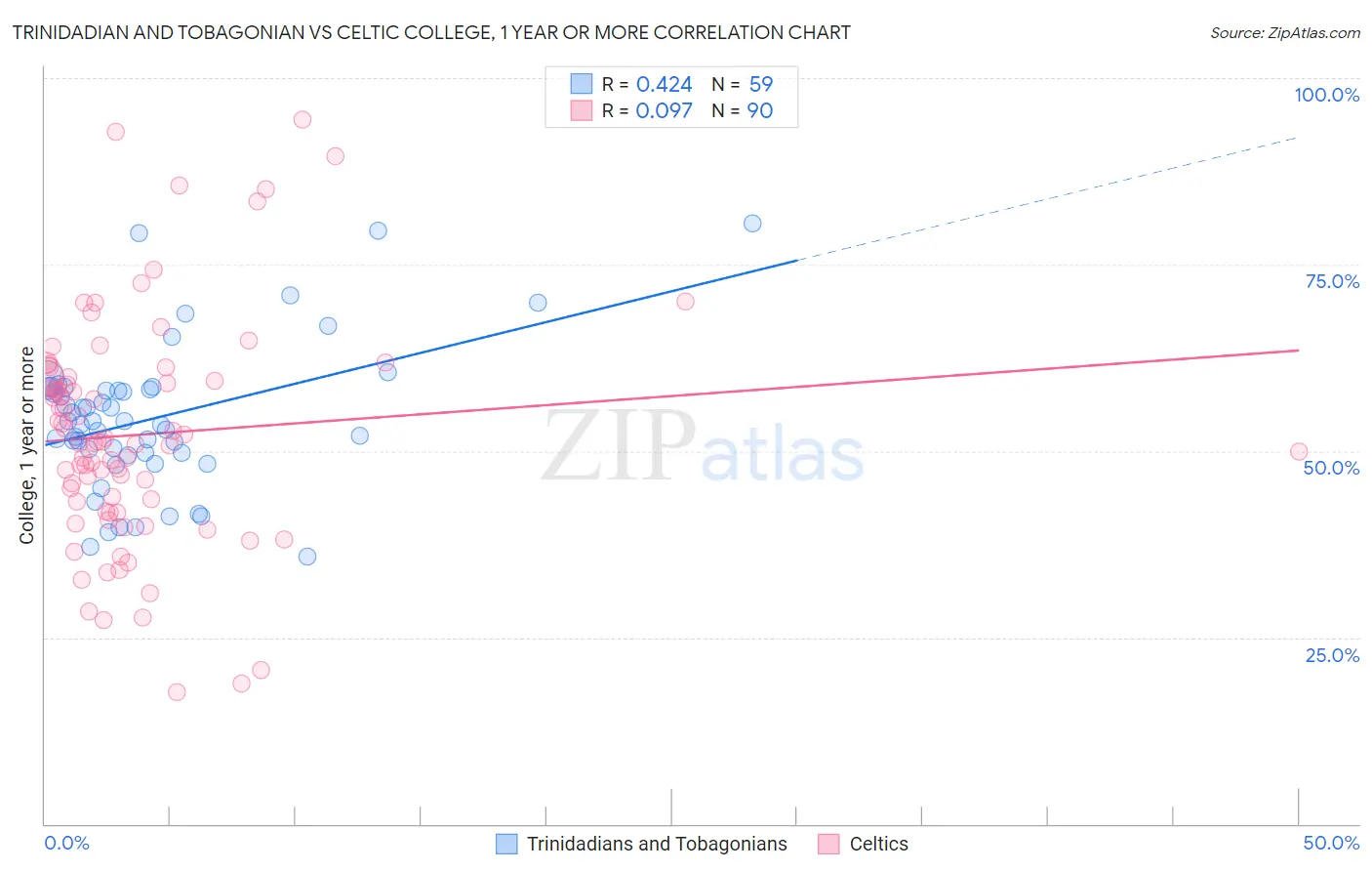 Trinidadian and Tobagonian vs Celtic College, 1 year or more