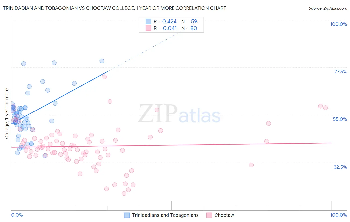 Trinidadian and Tobagonian vs Choctaw College, 1 year or more