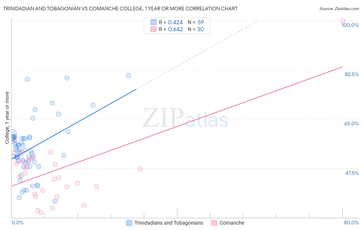 Trinidadian and Tobagonian vs Comanche College, 1 year or more