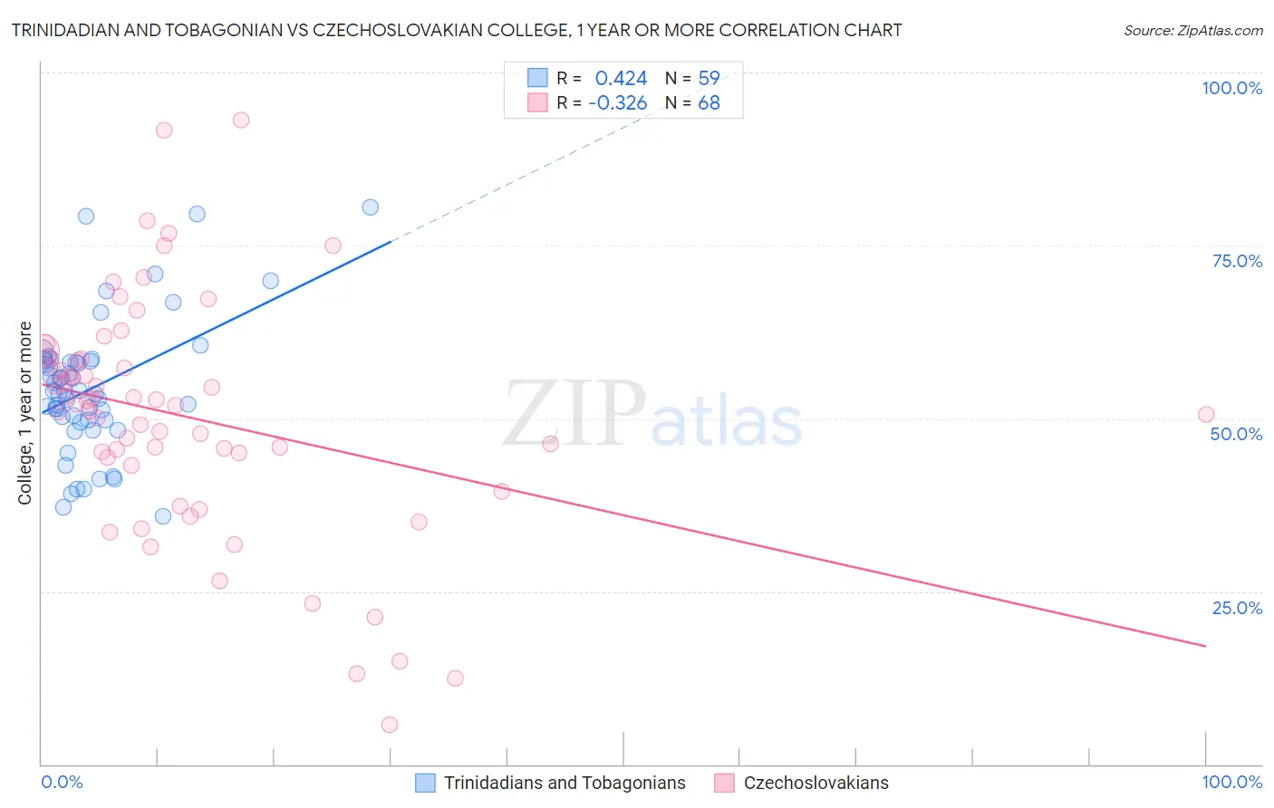 Trinidadian and Tobagonian vs Czechoslovakian College, 1 year or more