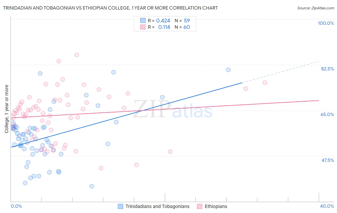 Trinidadian and Tobagonian vs Ethiopian College, 1 year or more