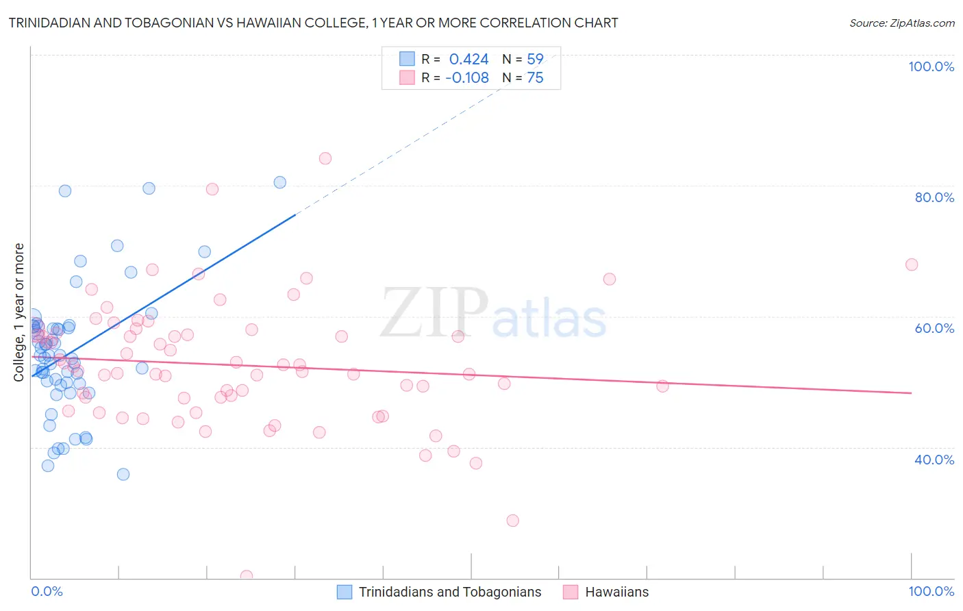 Trinidadian and Tobagonian vs Hawaiian College, 1 year or more