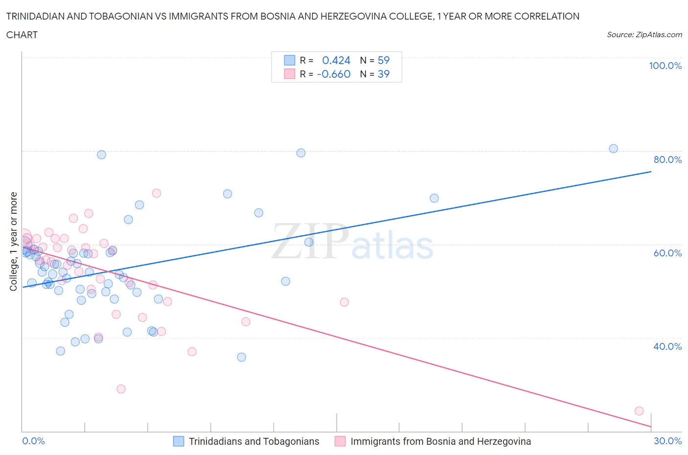 Trinidadian and Tobagonian vs Immigrants from Bosnia and Herzegovina College, 1 year or more