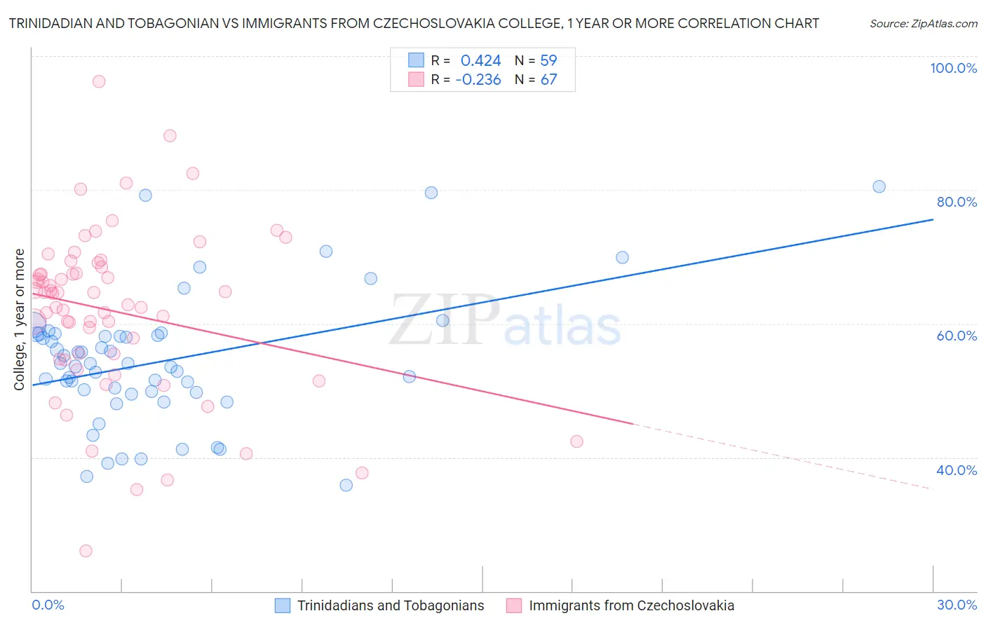 Trinidadian and Tobagonian vs Immigrants from Czechoslovakia College, 1 year or more