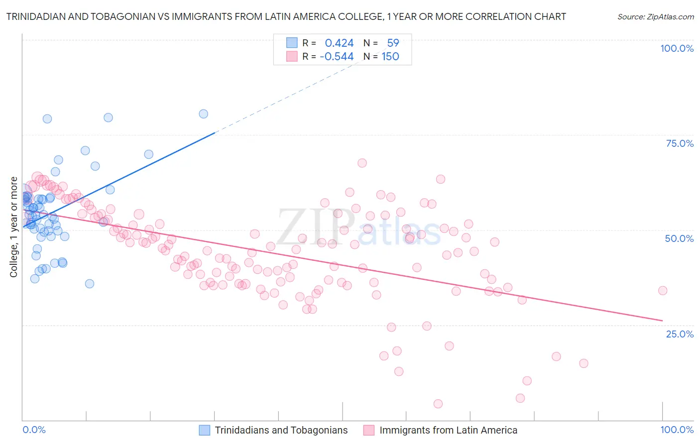 Trinidadian and Tobagonian vs Immigrants from Latin America College, 1 year or more