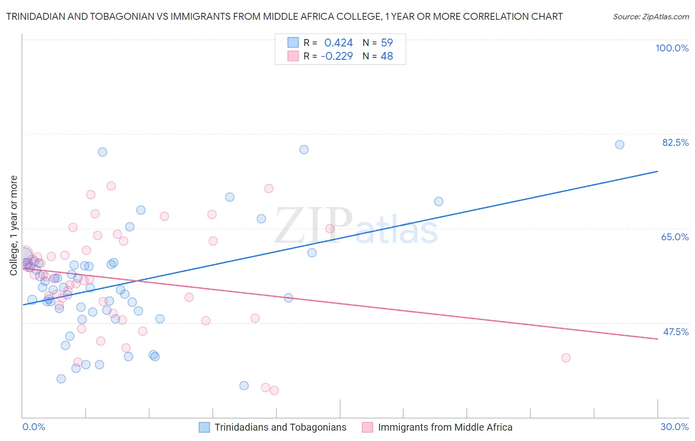 Trinidadian and Tobagonian vs Immigrants from Middle Africa College, 1 year or more