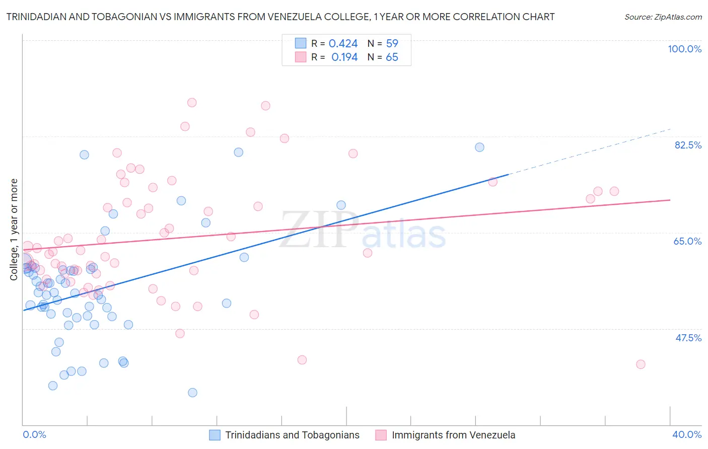 Trinidadian and Tobagonian vs Immigrants from Venezuela College, 1 year or more