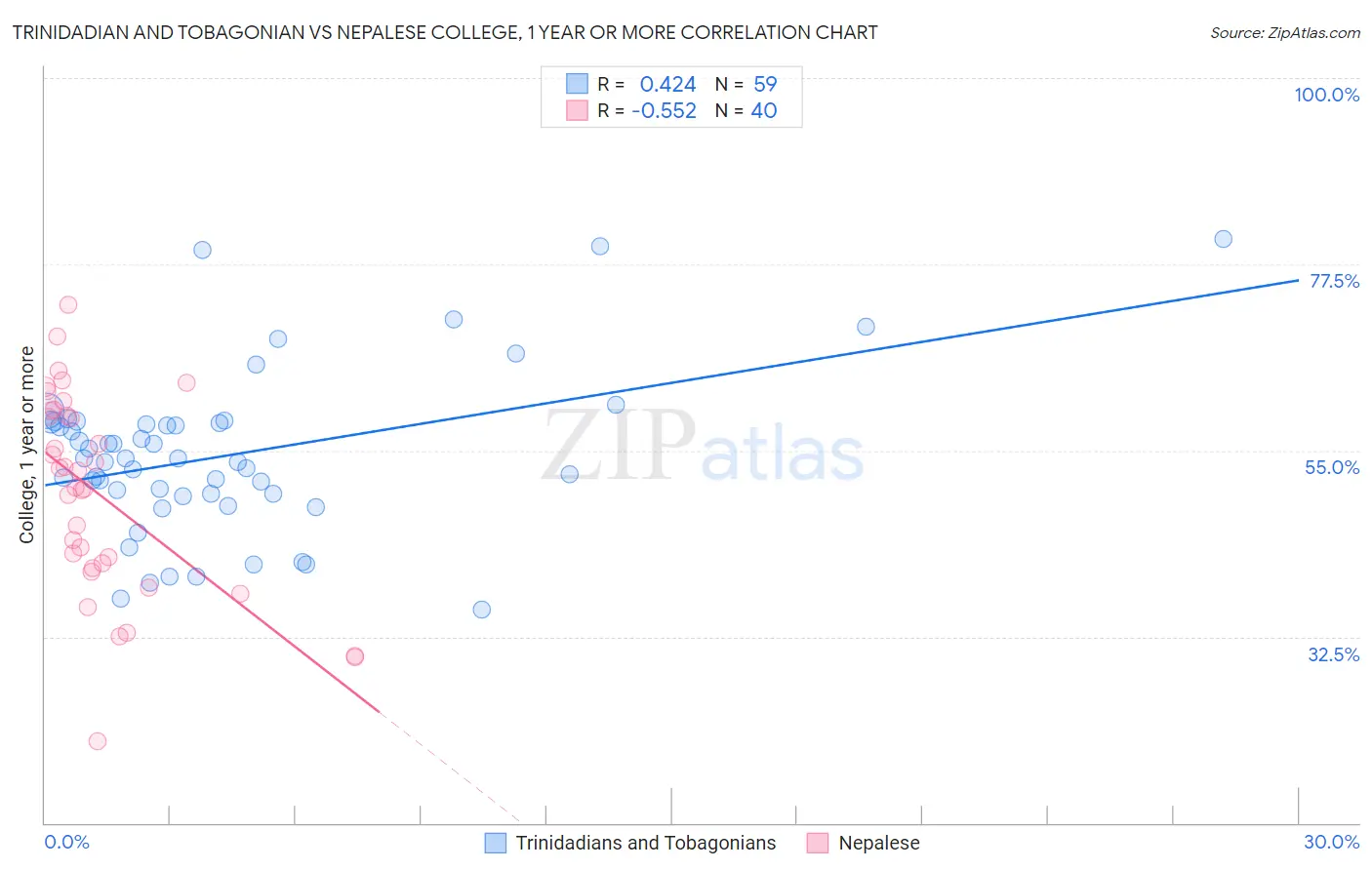 Trinidadian and Tobagonian vs Nepalese College, 1 year or more