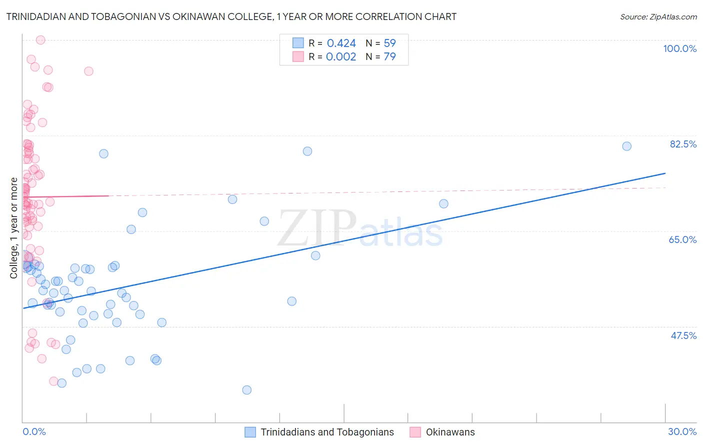 Trinidadian and Tobagonian vs Okinawan College, 1 year or more