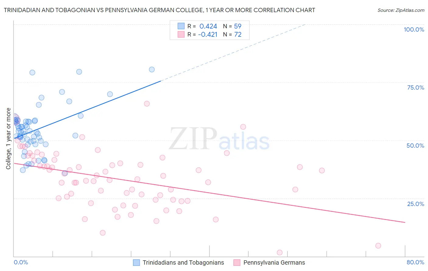 Trinidadian and Tobagonian vs Pennsylvania German College, 1 year or more