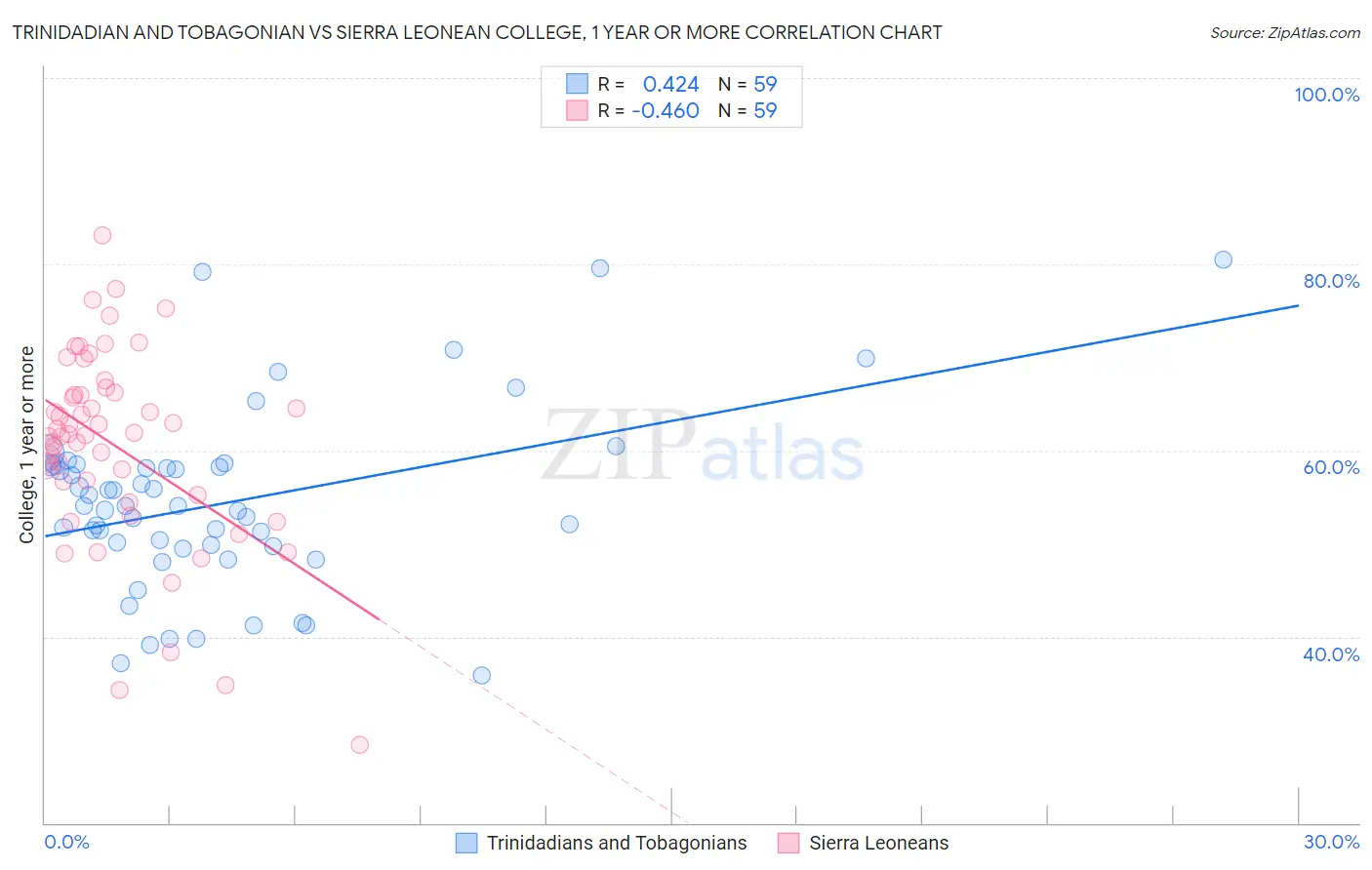 Trinidadian and Tobagonian vs Sierra Leonean College, 1 year or more