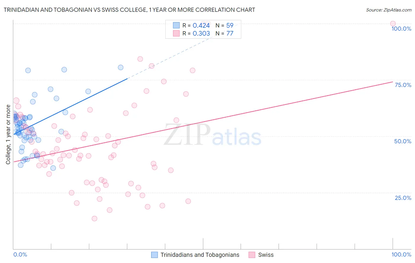 Trinidadian and Tobagonian vs Swiss College, 1 year or more