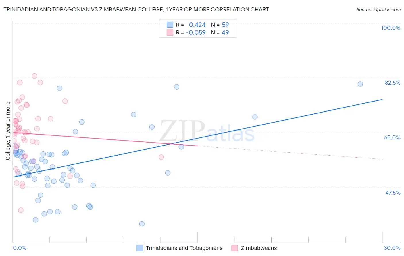 Trinidadian and Tobagonian vs Zimbabwean College, 1 year or more