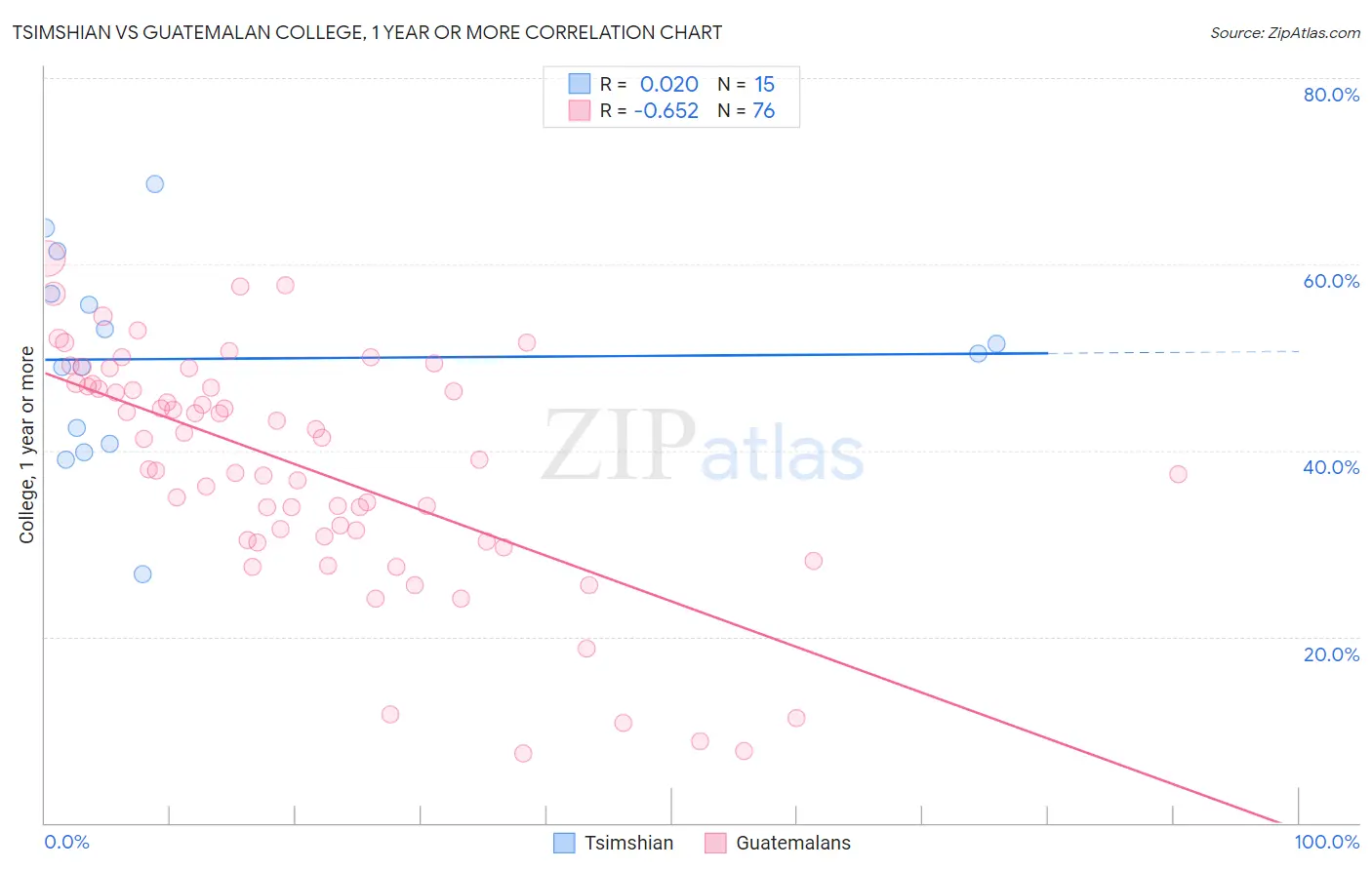 Tsimshian vs Guatemalan College, 1 year or more