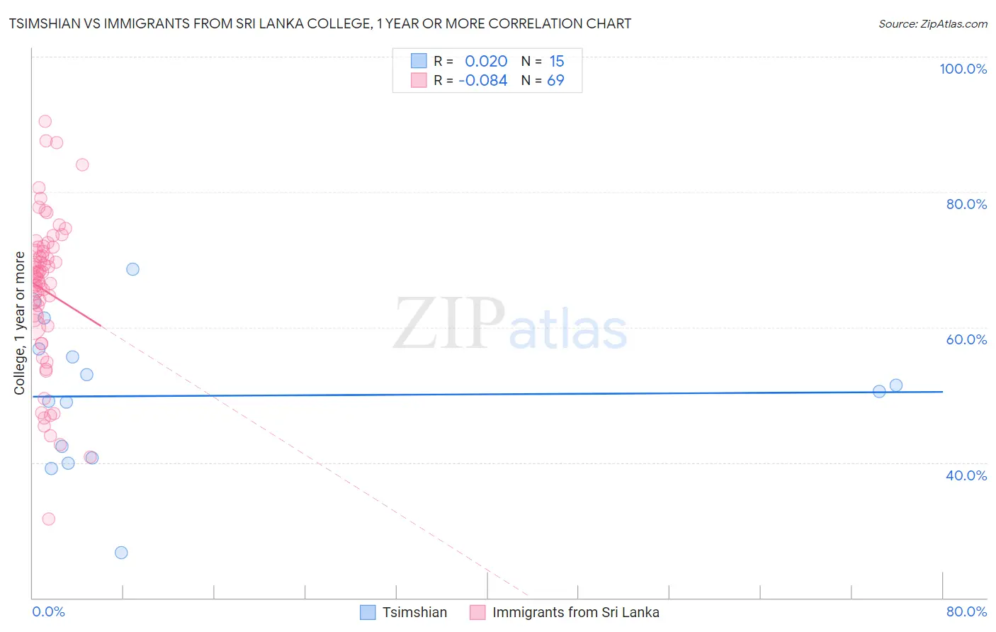 Tsimshian vs Immigrants from Sri Lanka College, 1 year or more