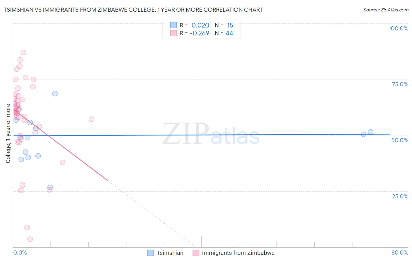 Tsimshian vs Immigrants from Zimbabwe College, 1 year or more