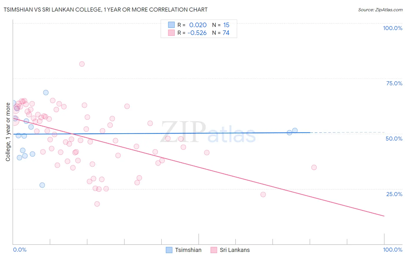 Tsimshian vs Sri Lankan College, 1 year or more