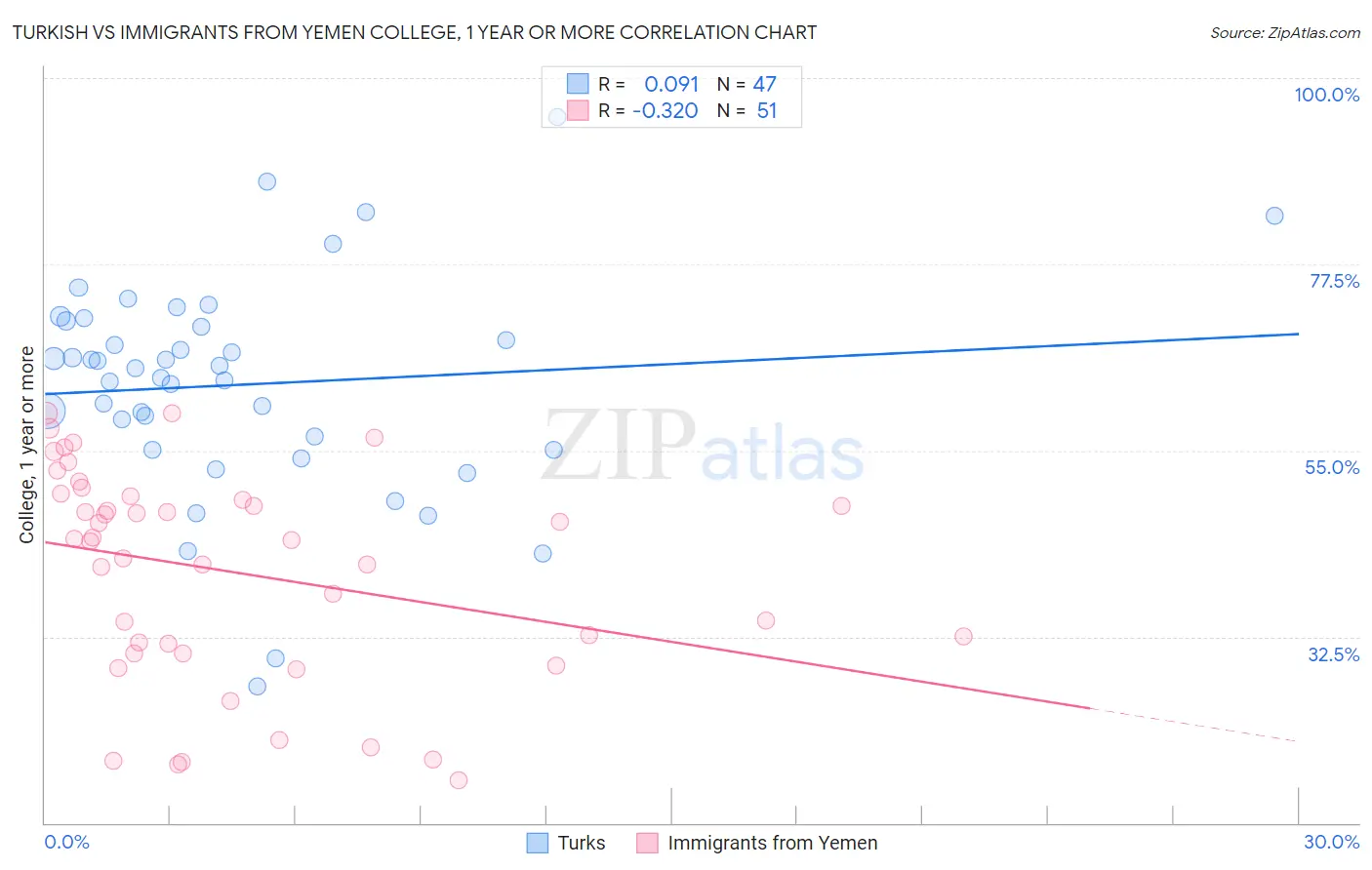 Turkish vs Immigrants from Yemen College, 1 year or more