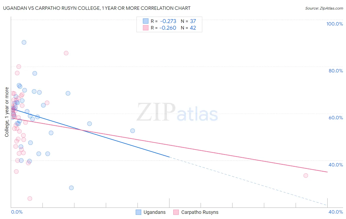 Ugandan vs Carpatho Rusyn College, 1 year or more