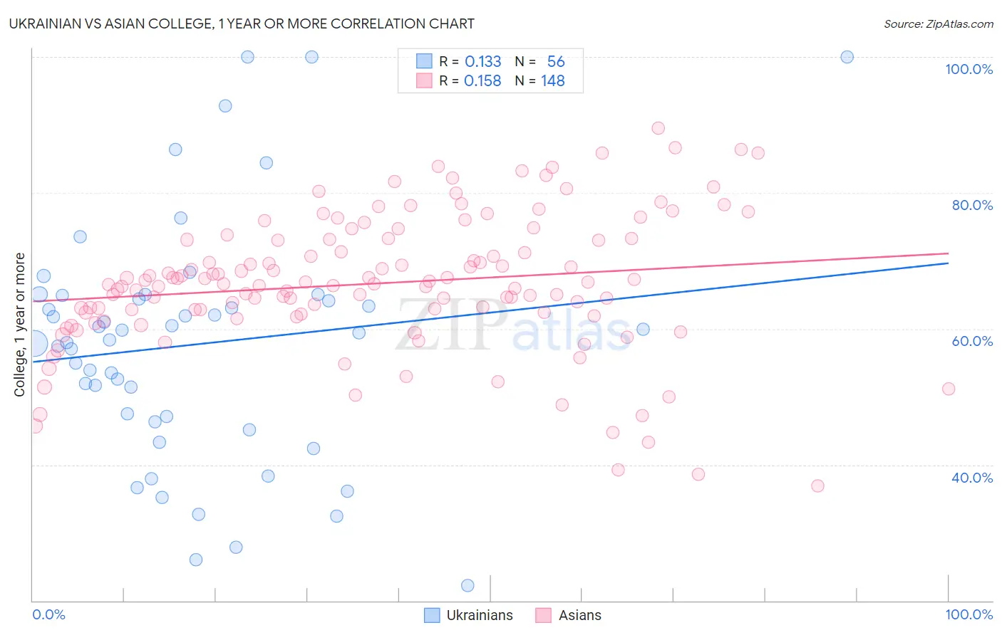 Ukrainian vs Asian College, 1 year or more