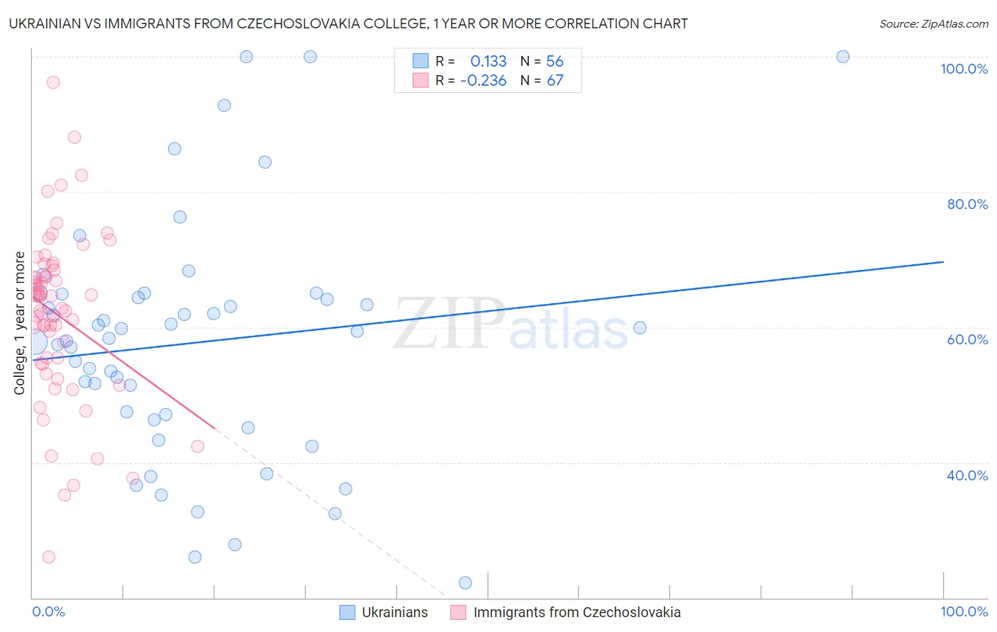 Ukrainian vs Immigrants from Czechoslovakia College, 1 year or more