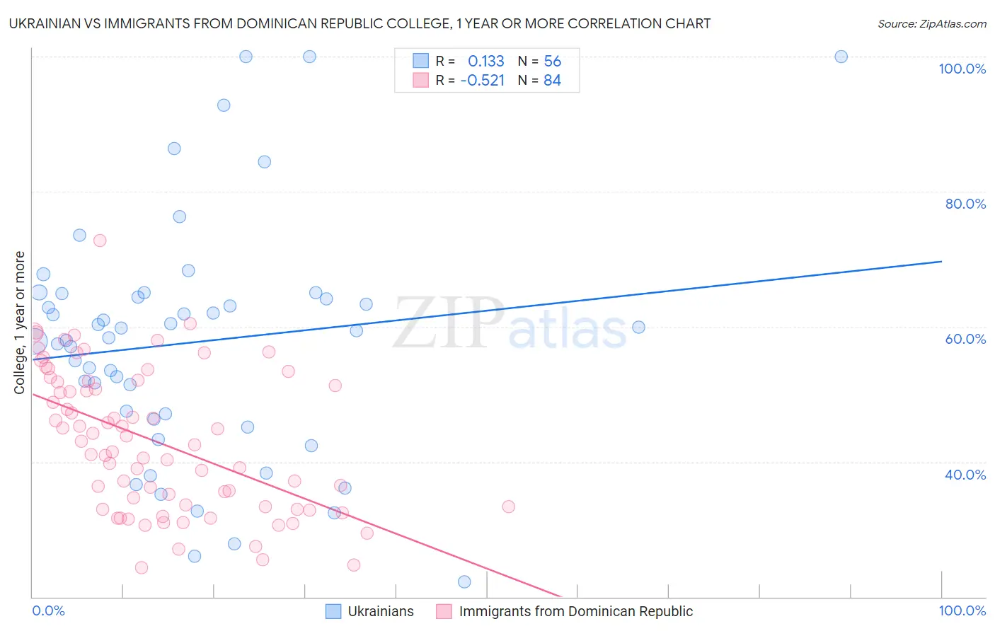 Ukrainian vs Immigrants from Dominican Republic College, 1 year or more