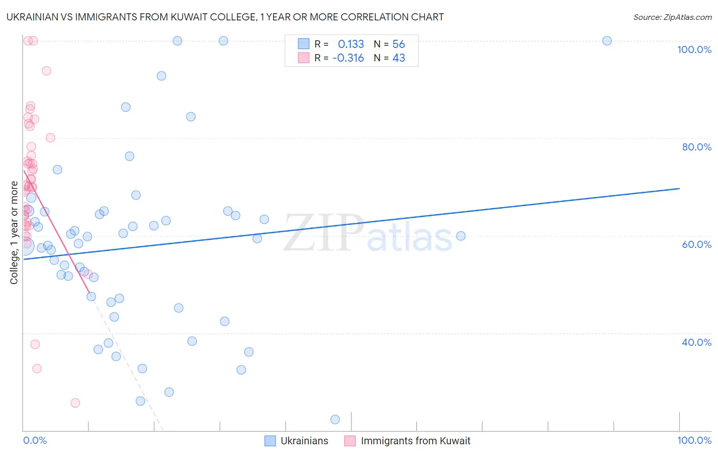 Ukrainian vs Immigrants from Kuwait College, 1 year or more