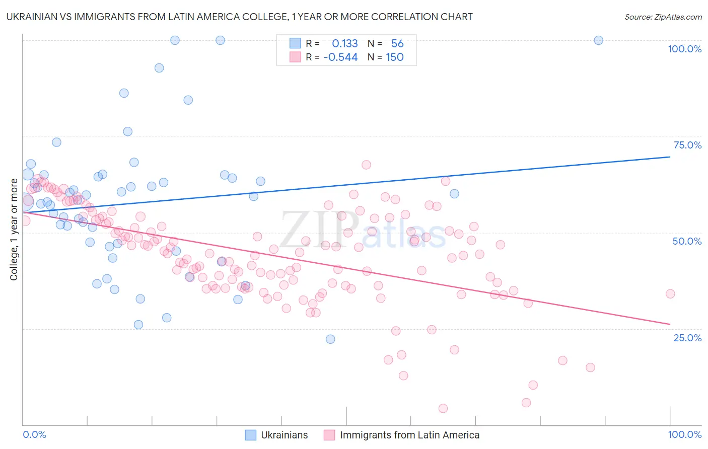 Ukrainian vs Immigrants from Latin America College, 1 year or more