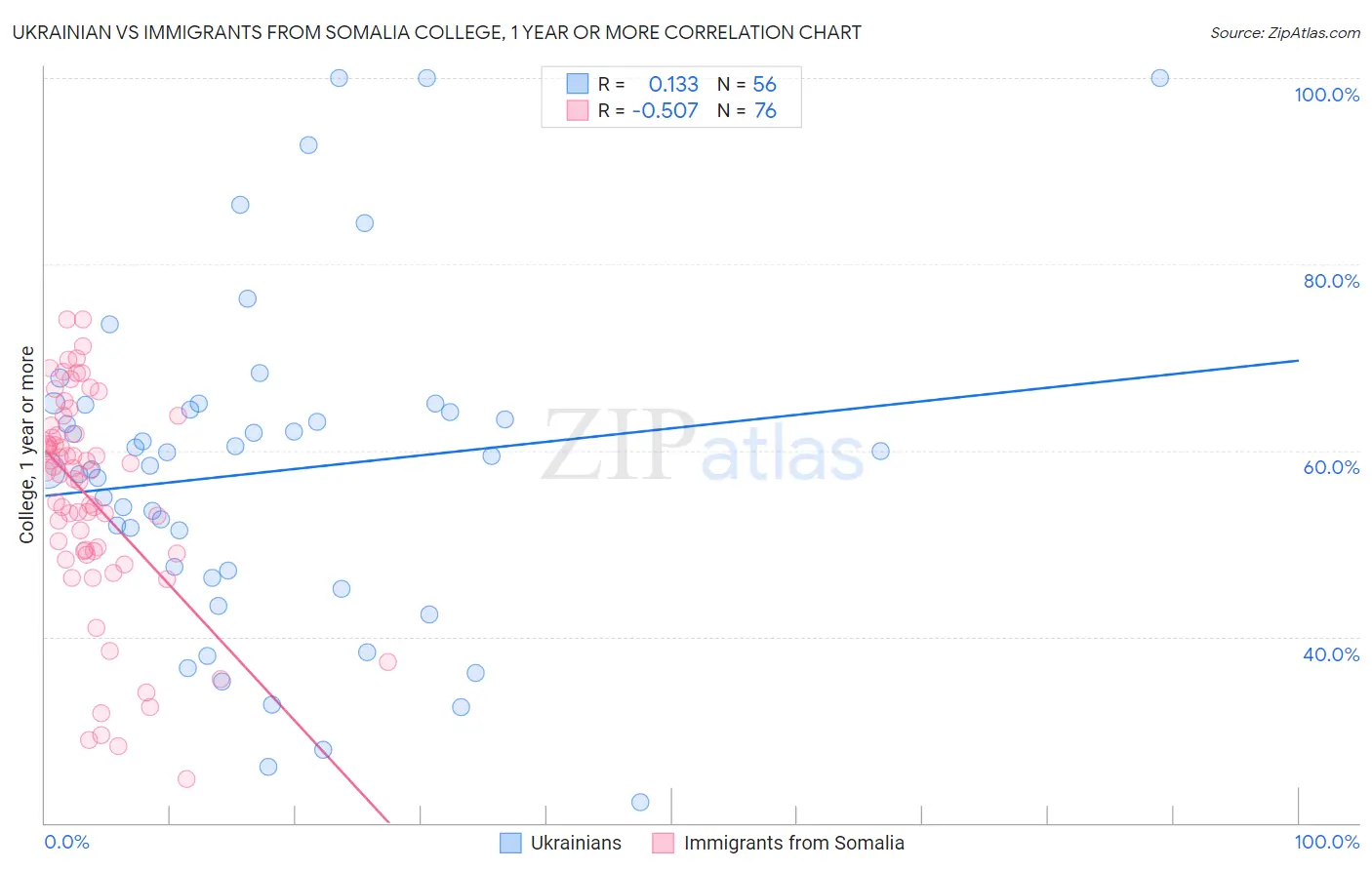 Ukrainian vs Immigrants from Somalia College, 1 year or more