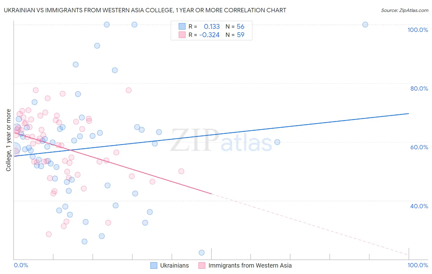 Ukrainian vs Immigrants from Western Asia College, 1 year or more