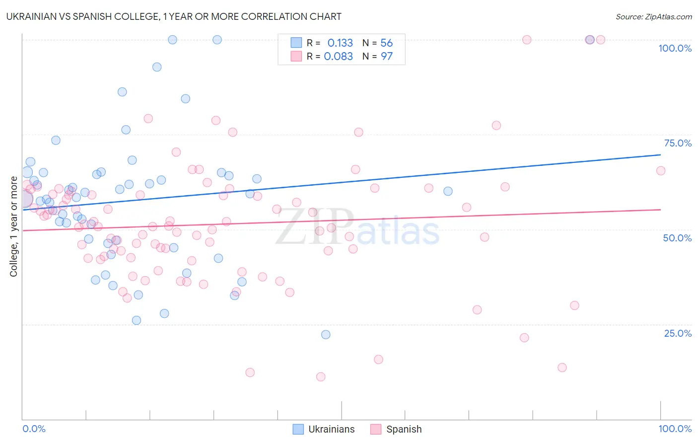 Ukrainian vs Spanish College, 1 year or more