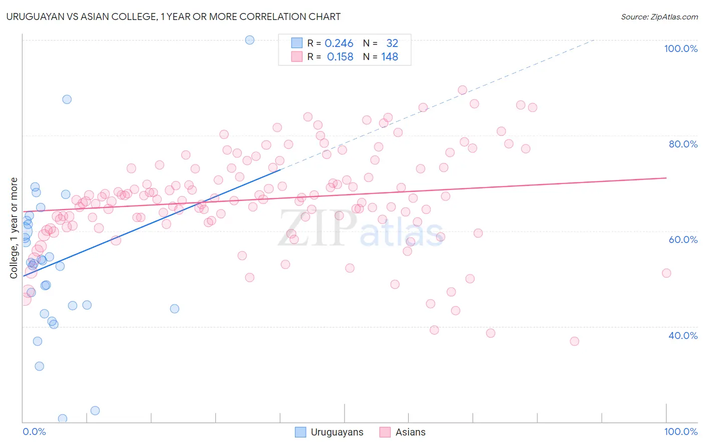 Uruguayan vs Asian College, 1 year or more